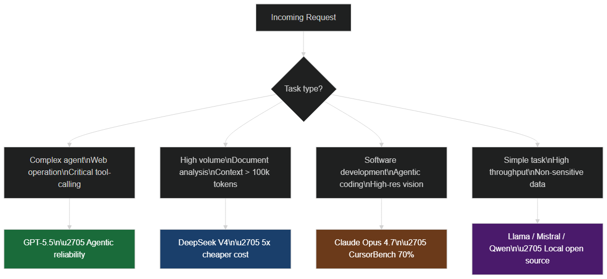Multi-model AI routing architecture 2026