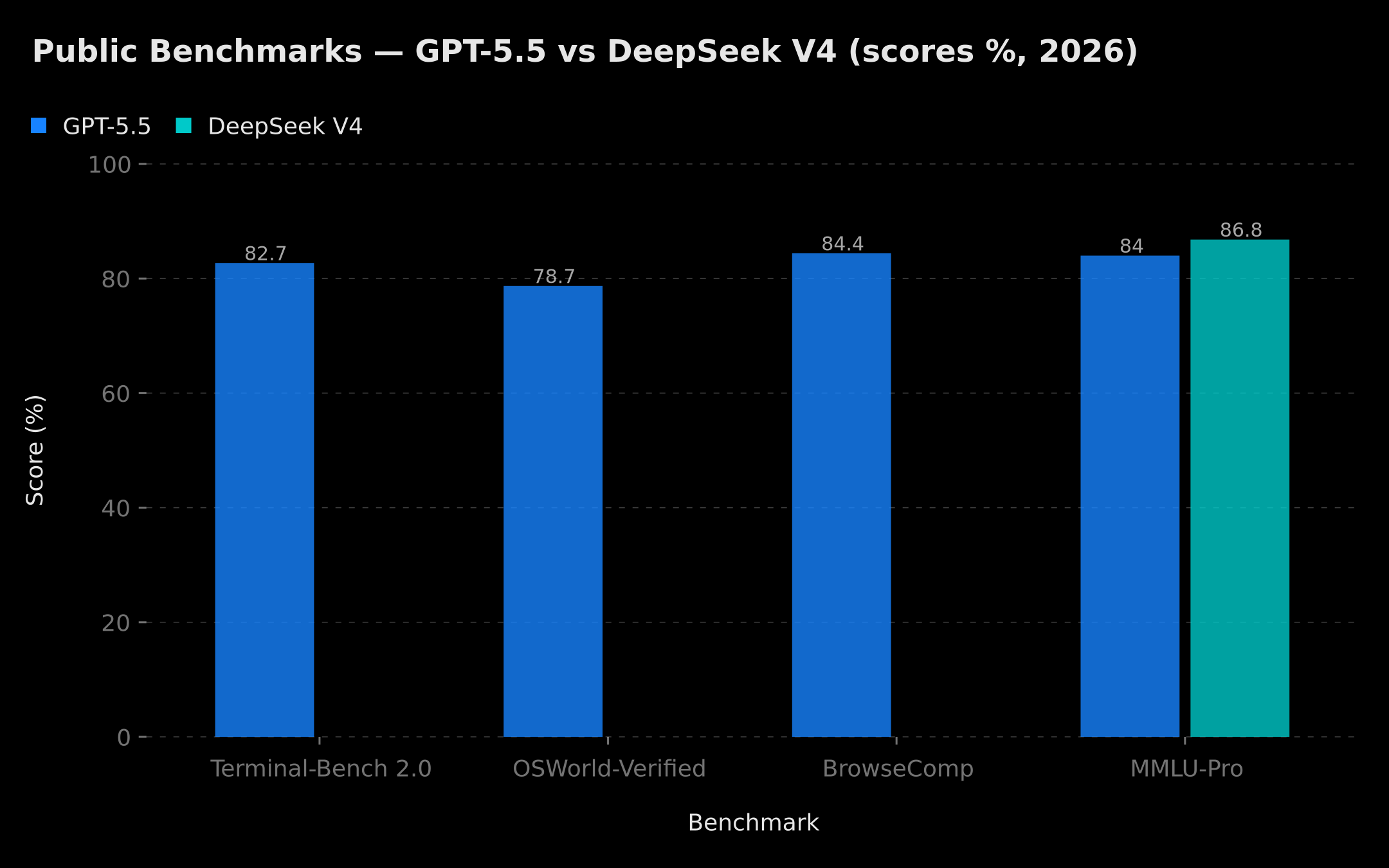 AI benchmark scores — GPT-5.5 vs DeepSeek V4 2026