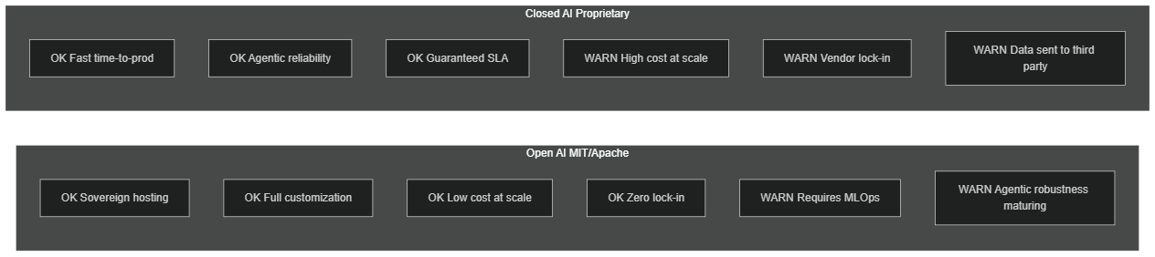 Pros and cons: Open AI vs Closed AI