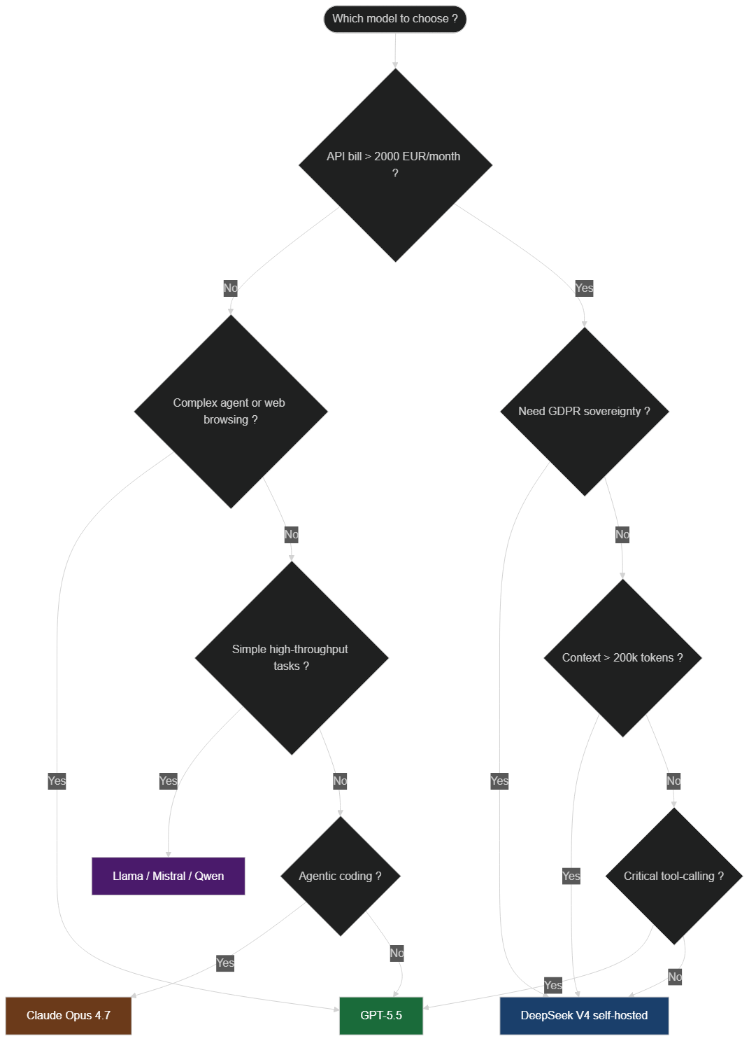 Decision tree — which AI model to choose based on your profile (2026)