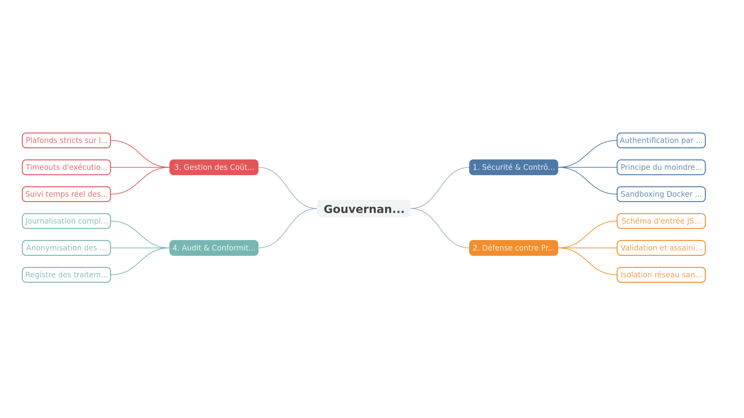Checklist de gouvernance et sécurité MCP en entreprise