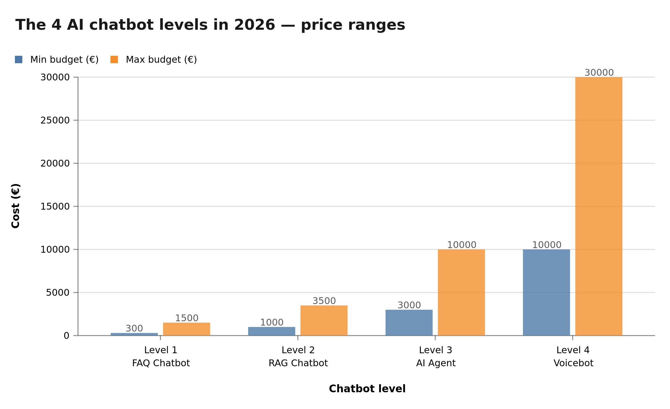 The 4 AI chatbot levels in 2026 — price ranges from €300 to €30,000