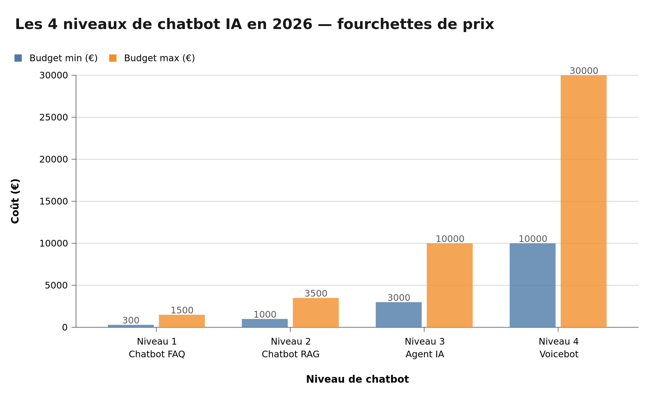 Les 4 niveaux de chatbot IA en 2026 — fourchettes de prix de 300€ à 30 000€