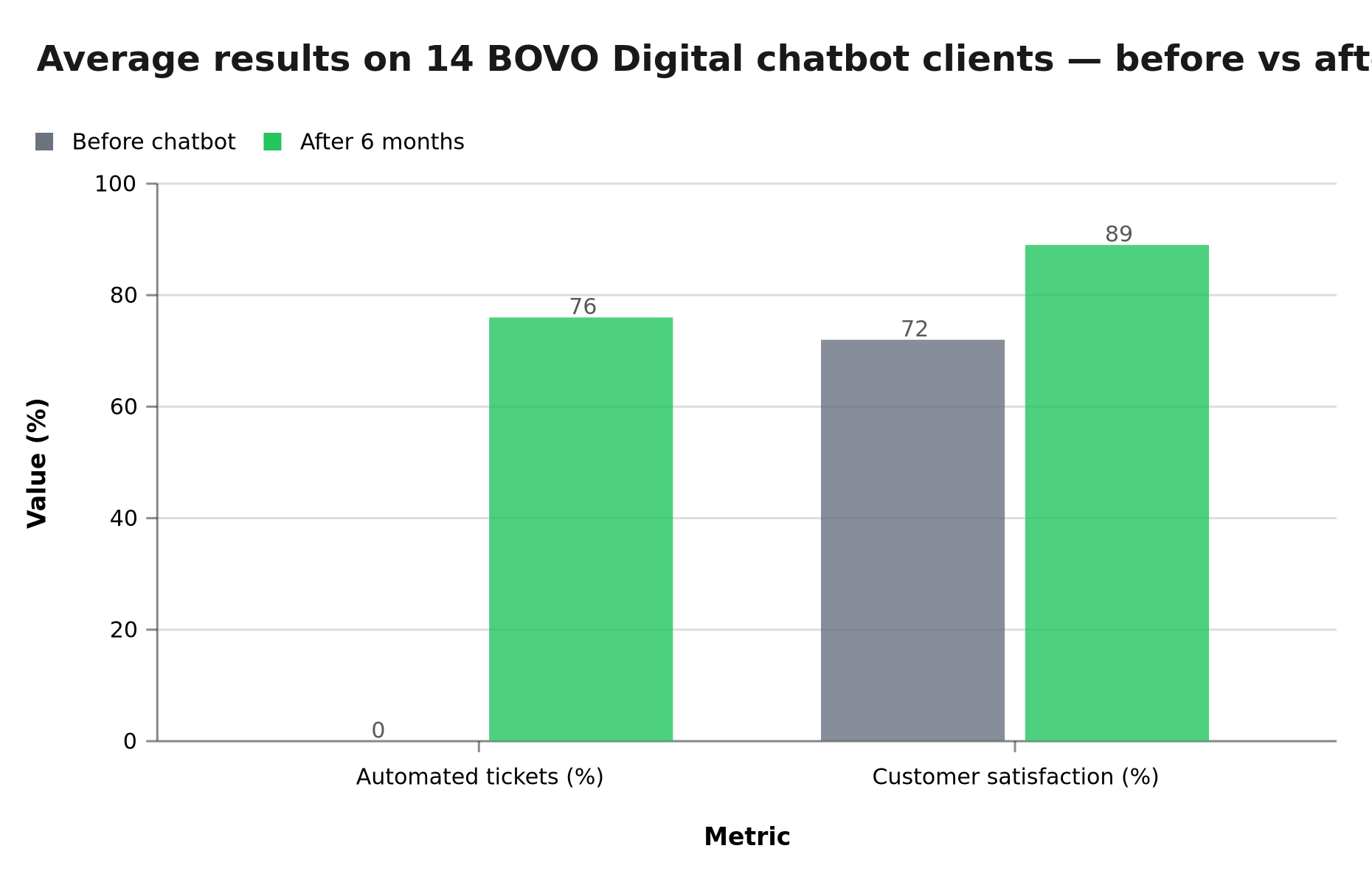 Average results on 14 BOVO Digital chatbot clients — automated tickets and satisfaction before/after