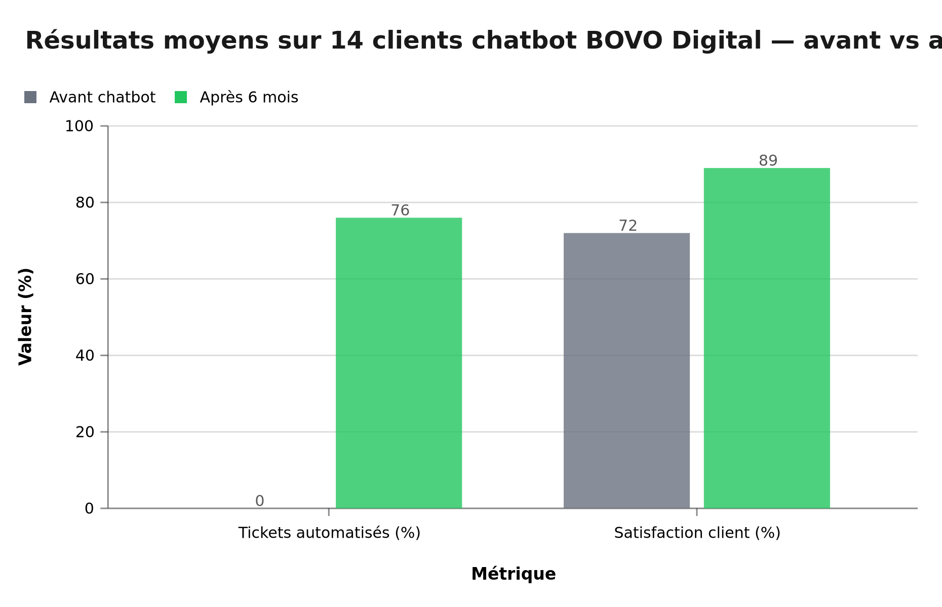 Résultats moyens sur 14 clients chatbot BOVO Digital — tickets automatisés et satisfaction avant/après