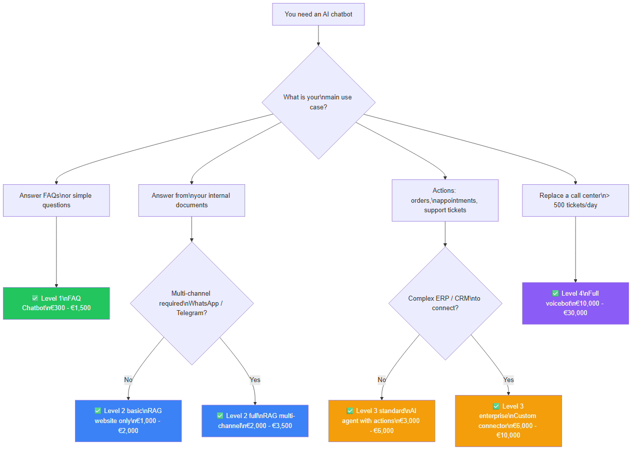 Decision tree: which AI chatbot level to choose based on your use case