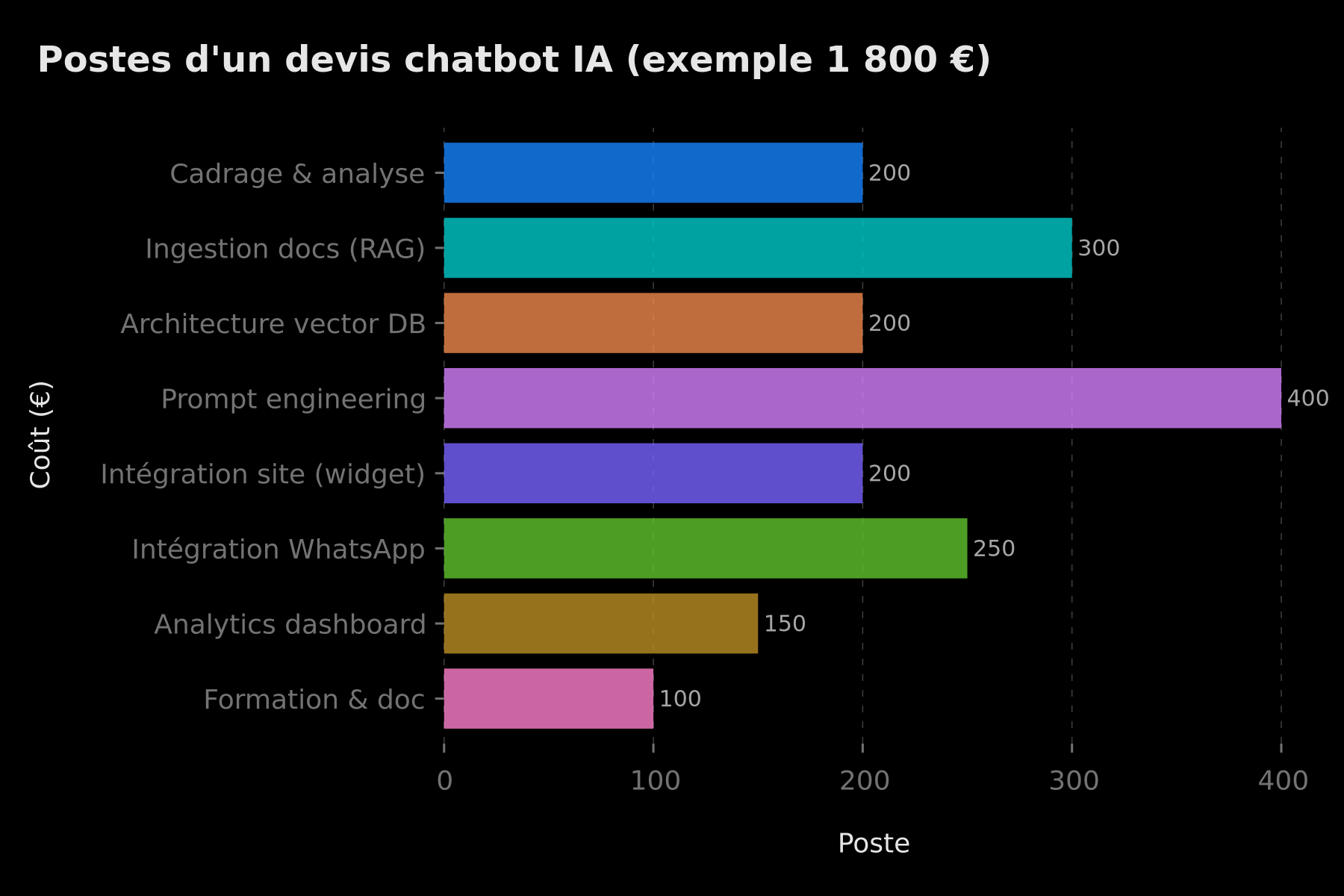 Répartition des postes d'un devis chatbot IA à 3 500 € — montants en euros par poste
