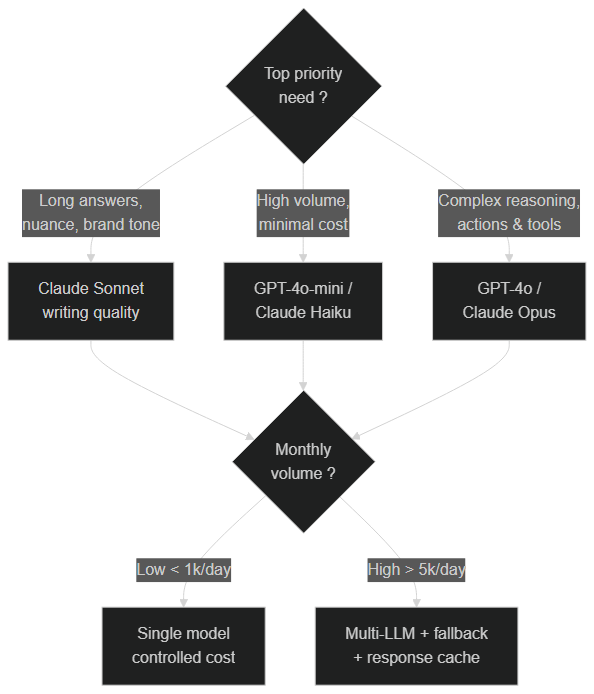Decision tree to choose between ChatGPT and Claude based on need and volume