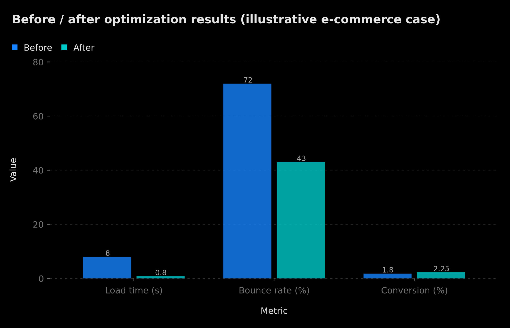 Before/after optimization results — load time, bounce rate, conversion