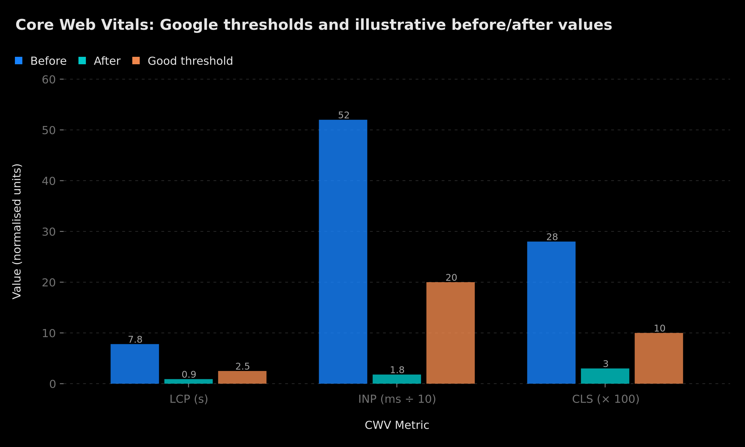 Core Web Vitals: Google thresholds and a before/after optimization example (LCP, INP, CLS)