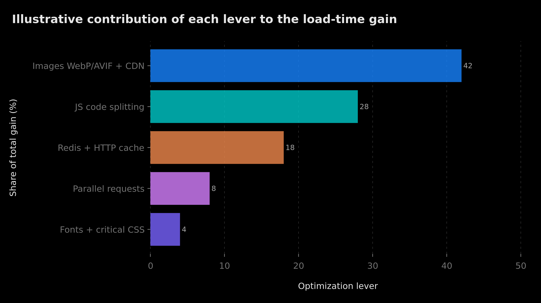 Illustrative contribution of each lever to the load-time gain