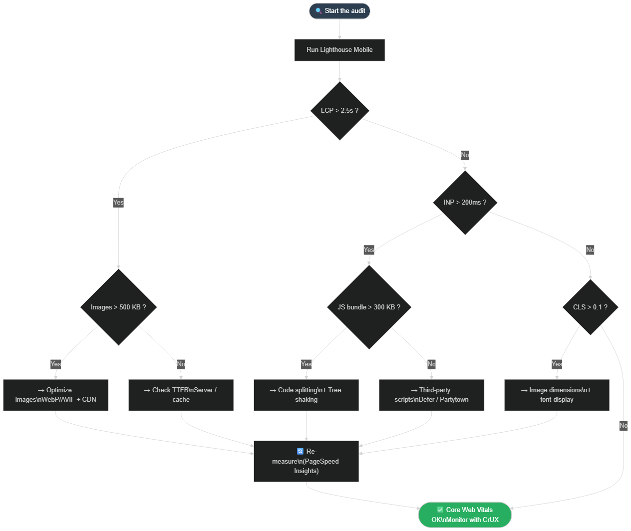 Decision tree: where to start your web performance optimization