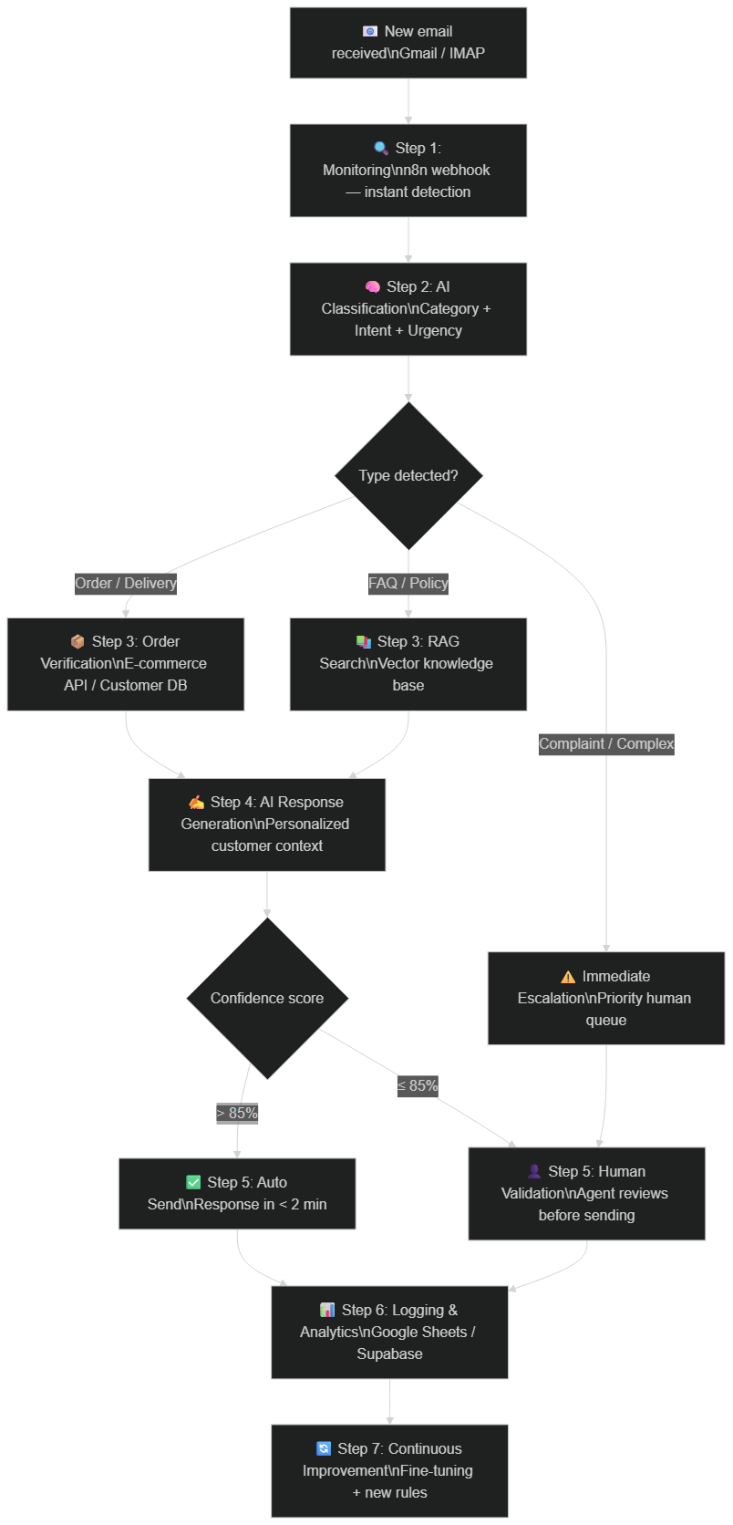Complete architecture of the 7-step AI support email automation system