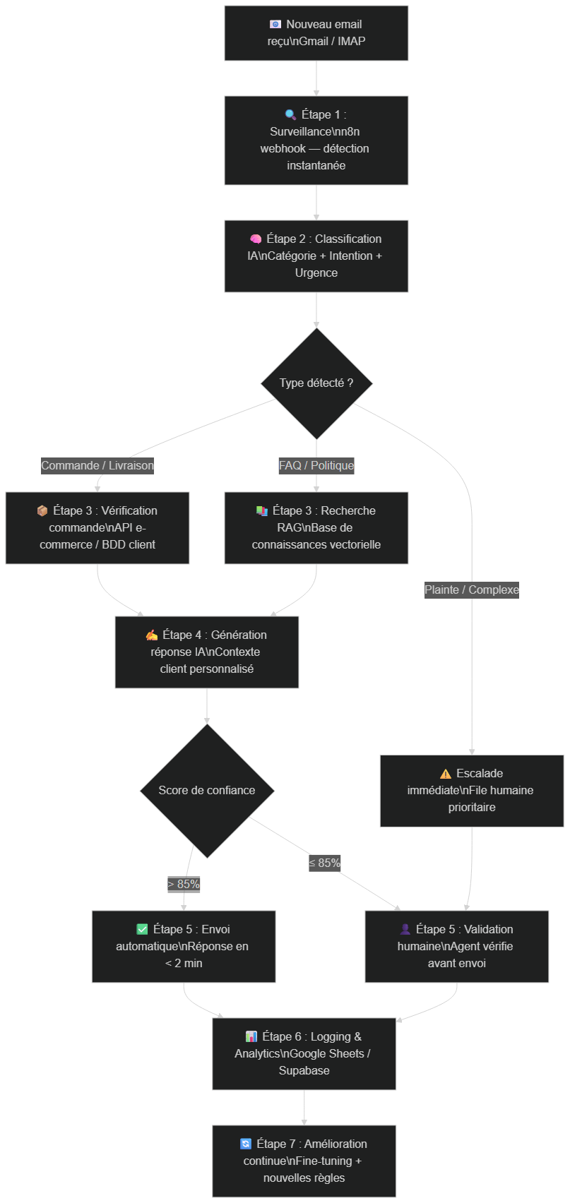 Architecture complète du système d'automatisation emails support en 7 étapes