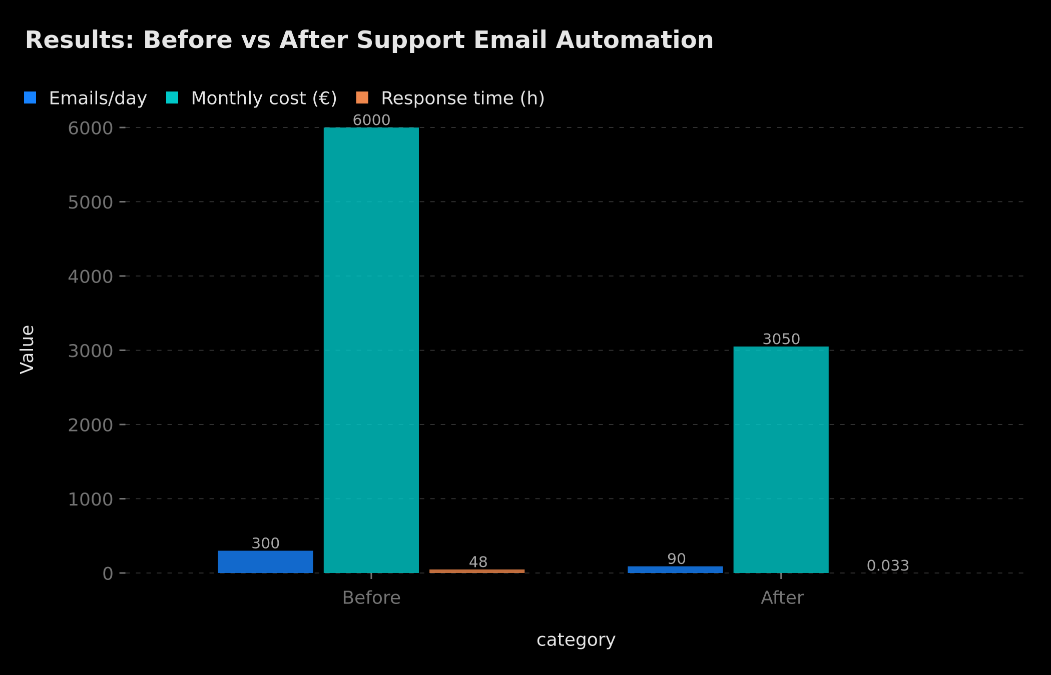 Before/after automation comparison: processed volume, monthly cost, and response time