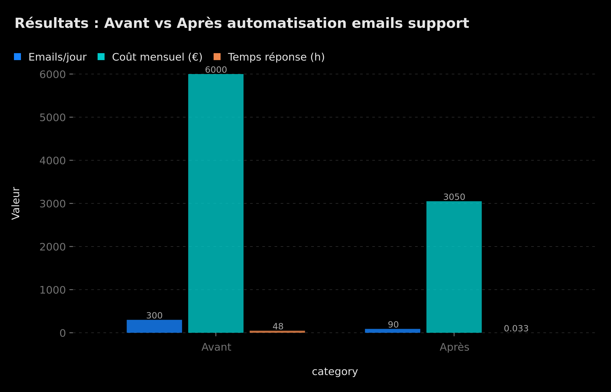 Comparaison avant/après automatisation : volume traité, coût mensuel et temps de réponse