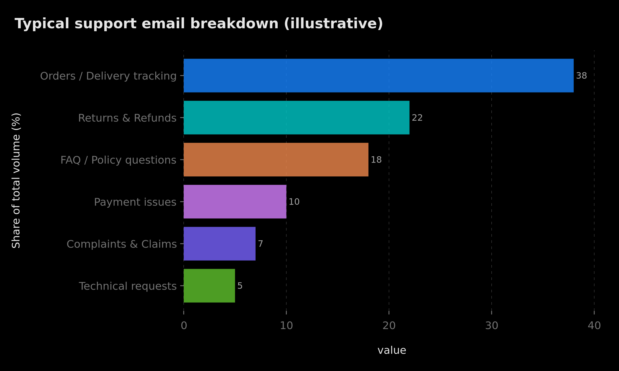 Typical support email breakdown by category (illustrative, based on field experience)
