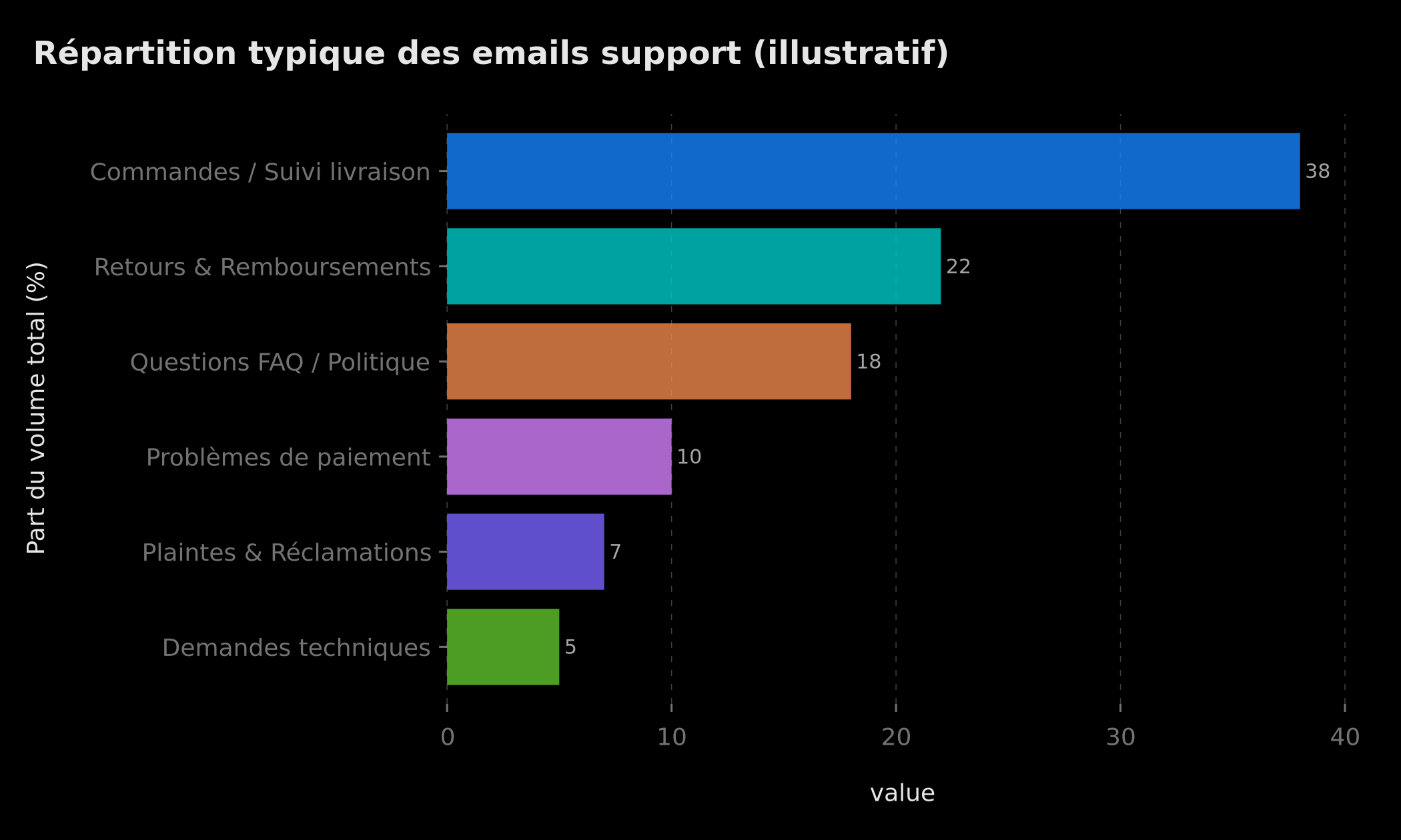 Répartition typique des emails support par catégorie (illustratif, d'après expérience terrain)
