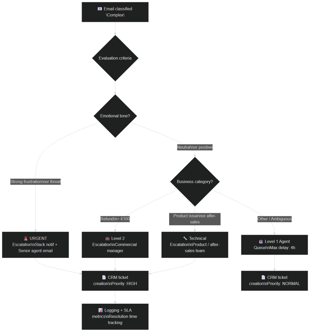 Decision tree for intelligent escalation of a complex email