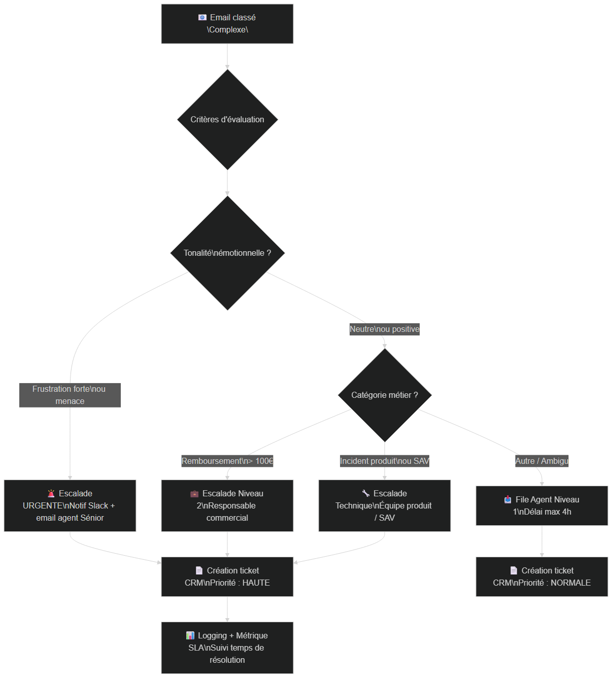 Arbre de décision pour l'escalade intelligente d'un email complexe