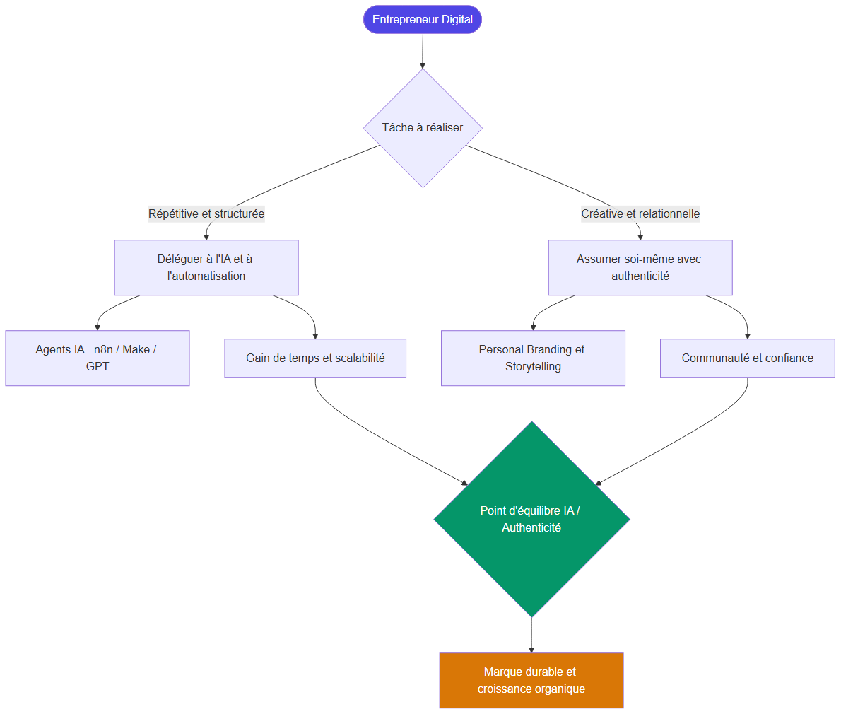 Flowchart : Équilibre entre IA et authenticité pour l'entrepreneur digital