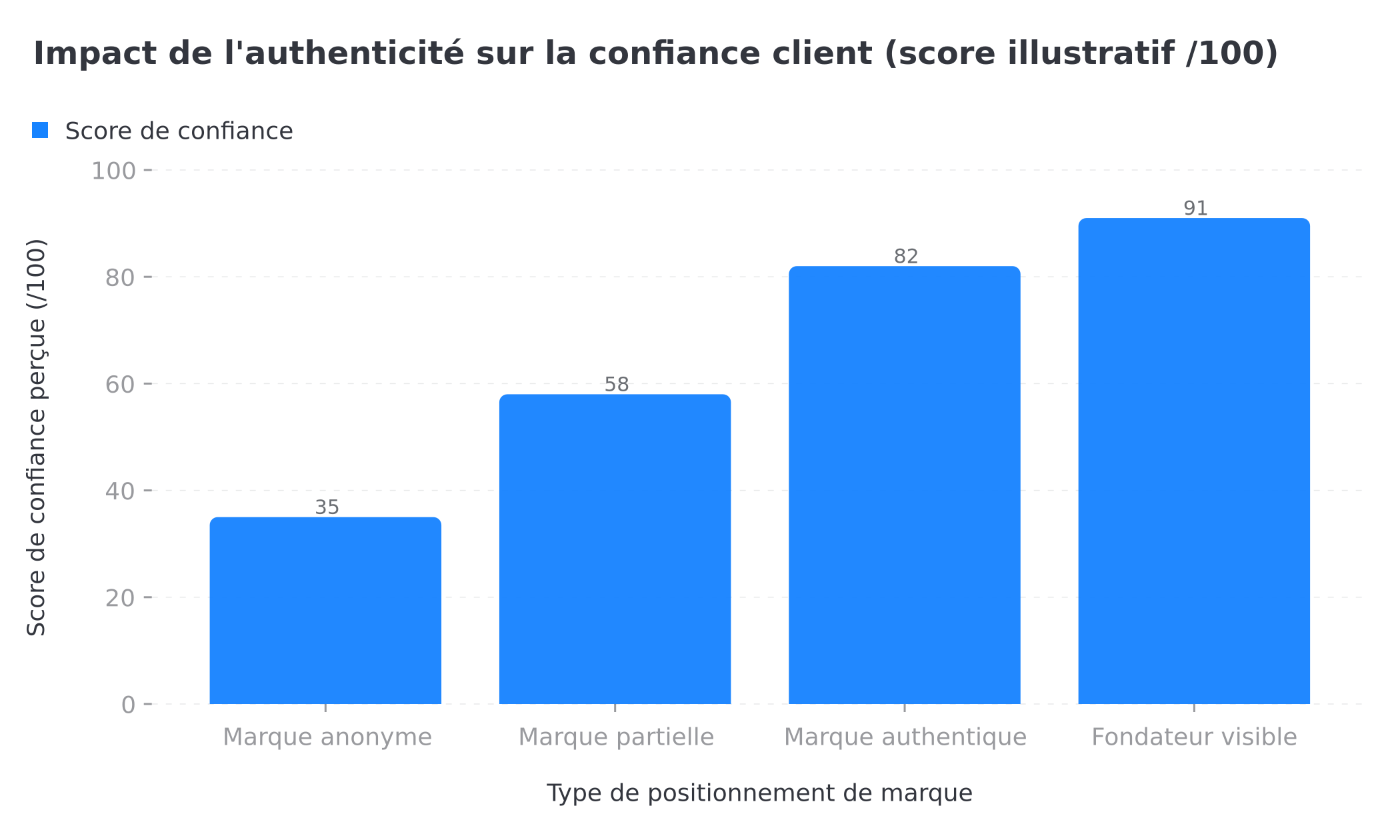 Impact de l'authenticité sur la confiance client selon le type de positionnement de marque
