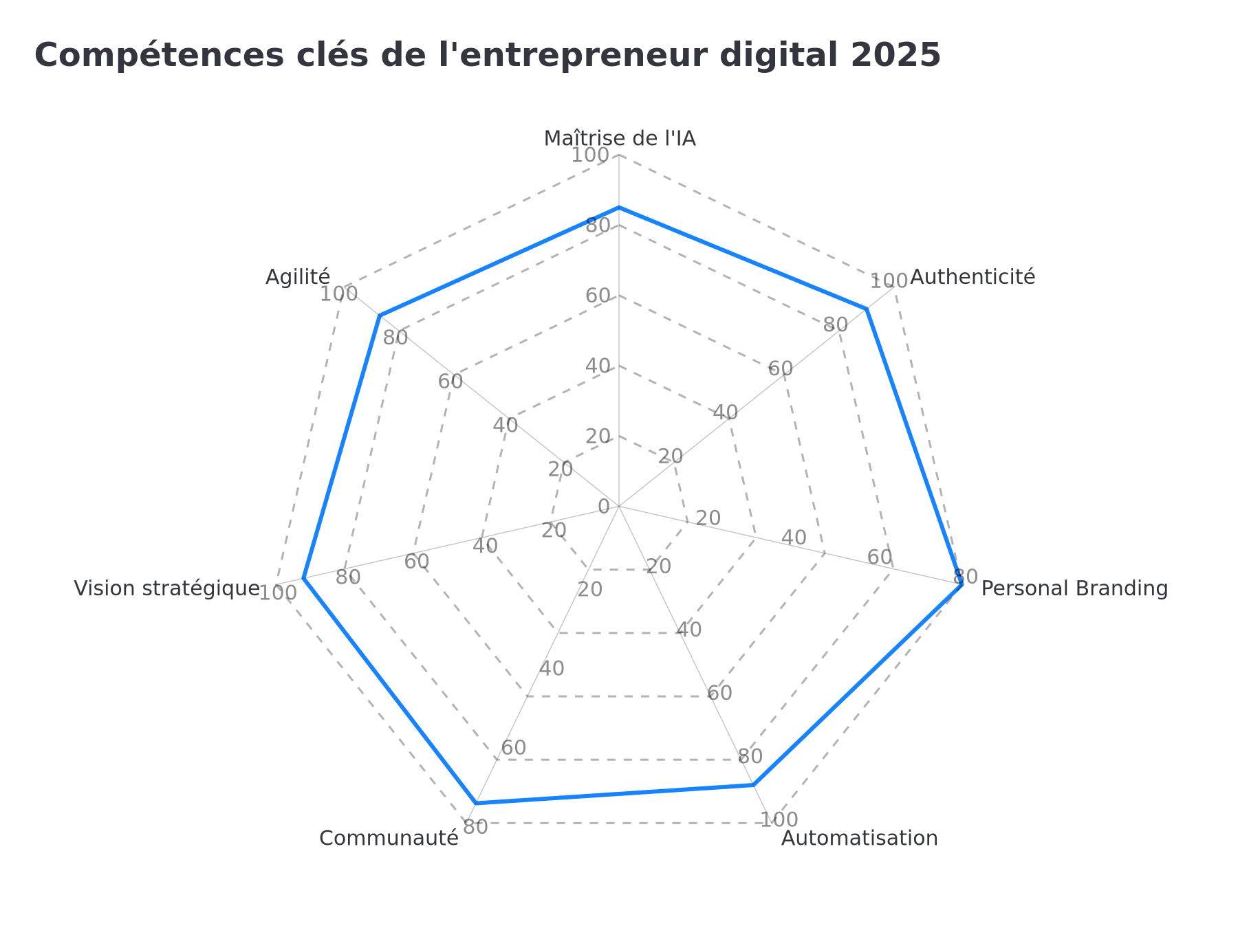 Radar des compétences clés de l'entrepreneur digital 2025