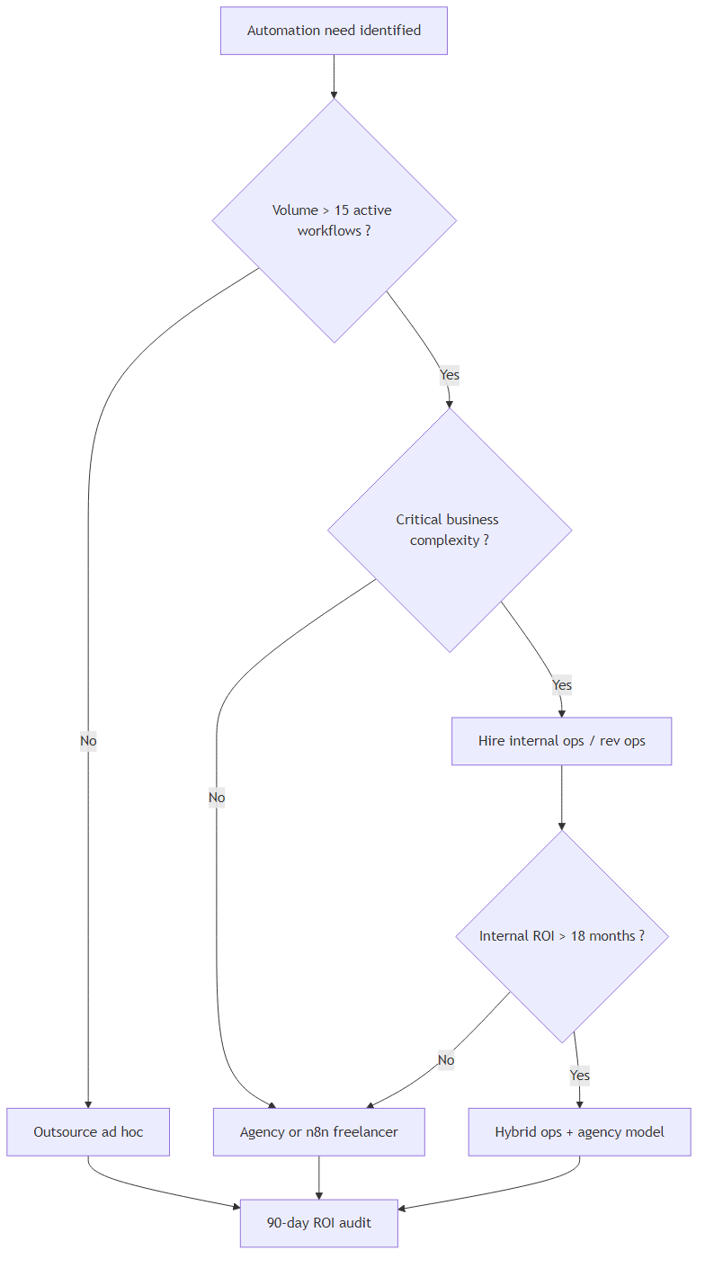 Decision tree outsource vs hire ops