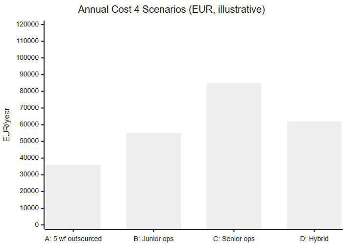 SMB ROI grid — 4 outsourcing vs hiring scenarios
