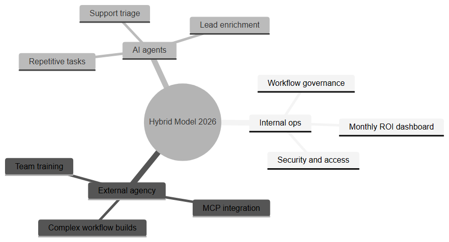Hybrid ops + agency + AI agents model 2026