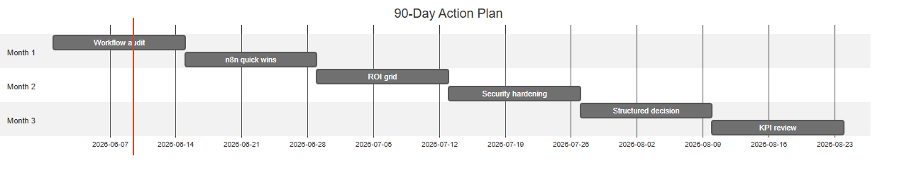 90-day action plan