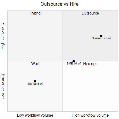 Outsource vs hire ops quadrant