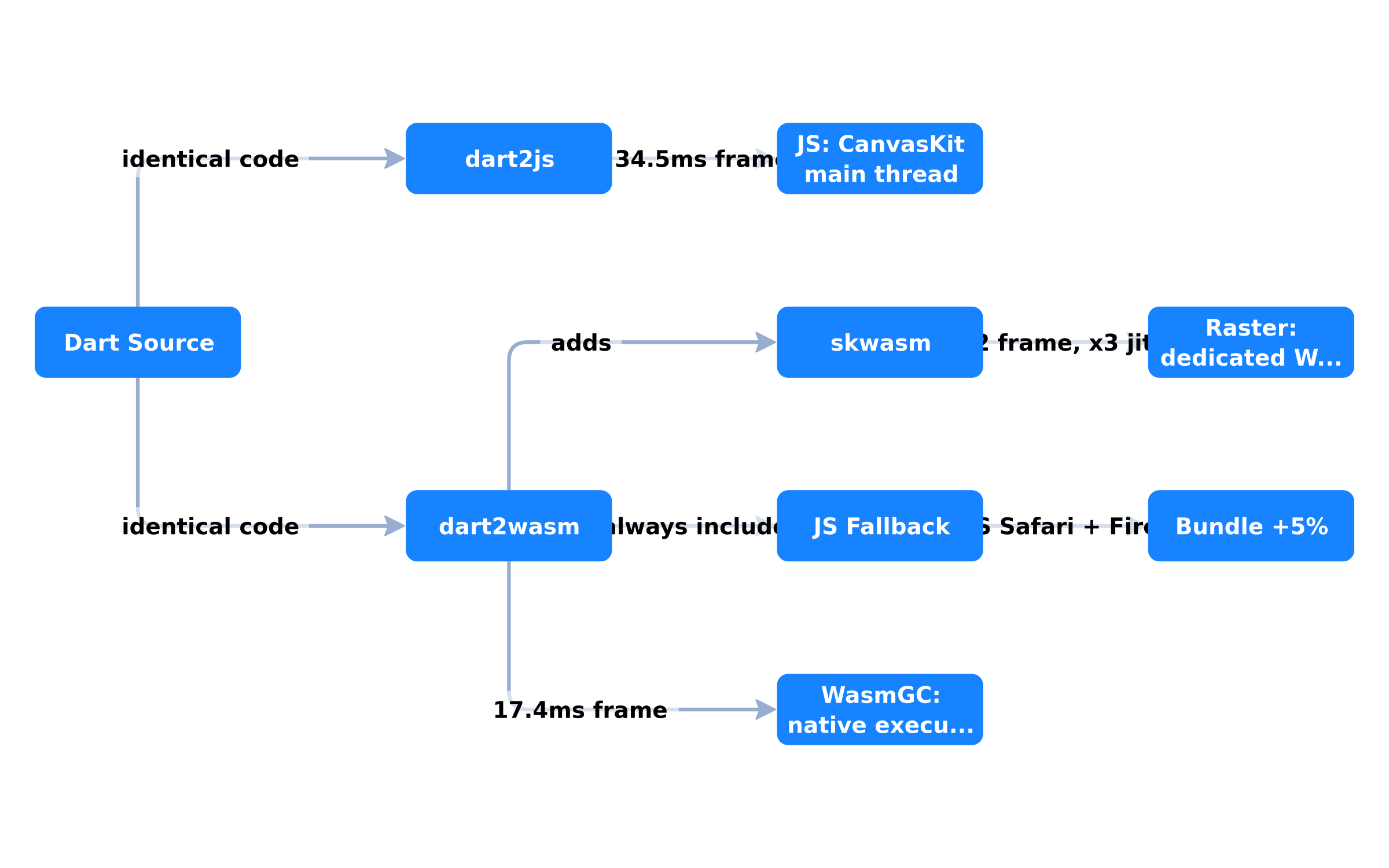 Flutter web compilation architecture 2026