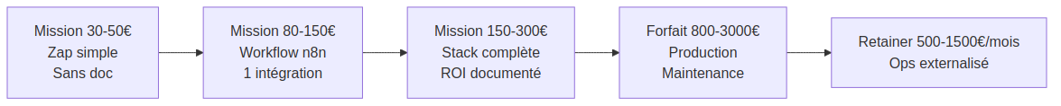 Échelle tarifaire freelance automatisation de 30€ à 300€