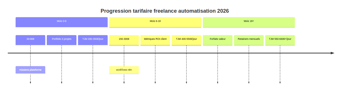 Timeline progression tarifaire freelance automatisation