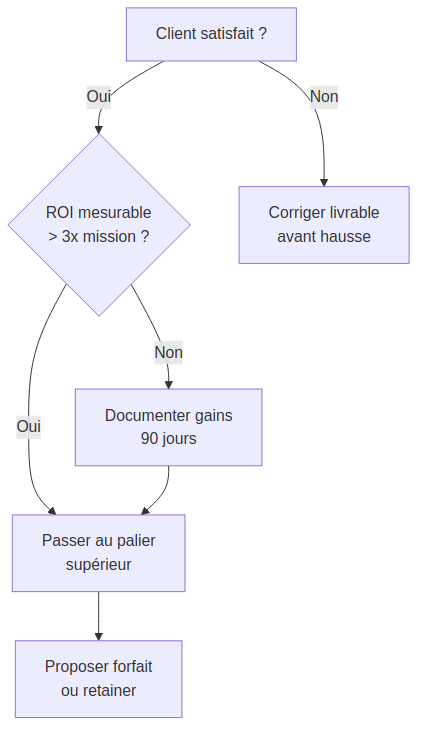 Arbre de décision pour augmenter ses tarifs freelance automatisation
