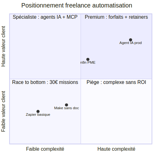 Quadrant positionnement freelance automatisation valeur vs complexité