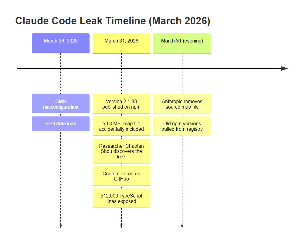 Claude Code Leak Timeline — March 2026