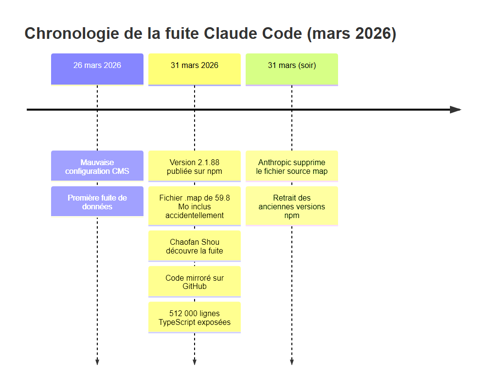 Chronologie de la fuite Claude Code — mars 2026
