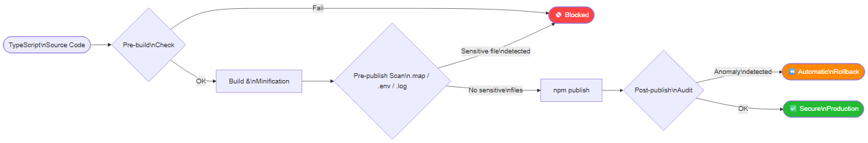 Secure npm Pipeline: Best Practices for Publishing