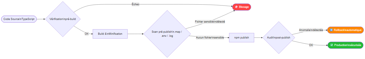 Pipeline npm sécurisé : bonnes pratiques de publication