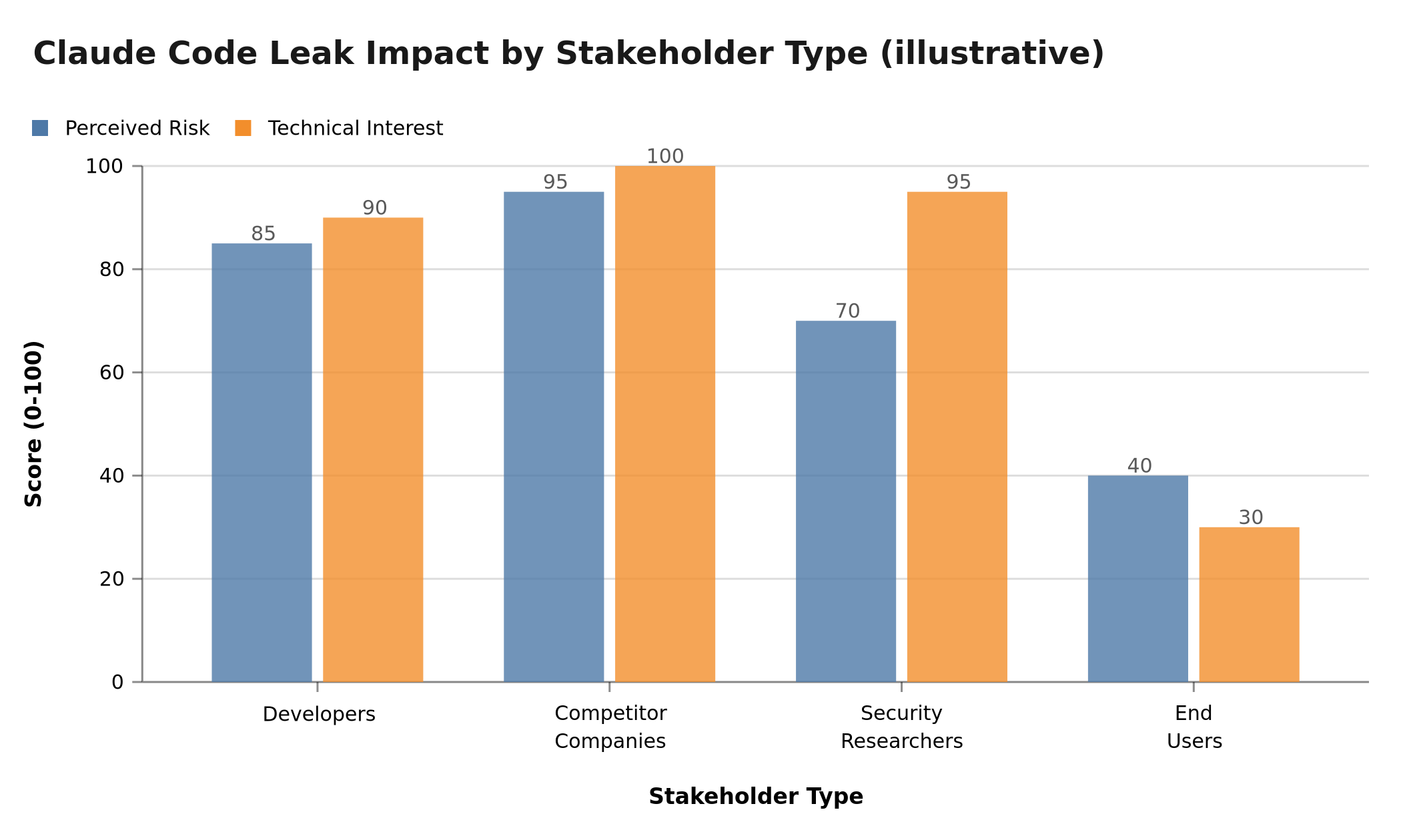 Claude Code Leak Impact by Stakeholder Type — Illustrative Analysis