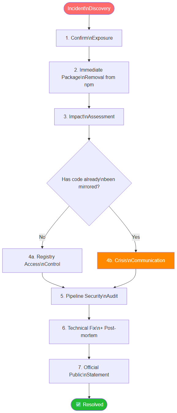 Flowchart for Managing an Accidental npm Publication Incident