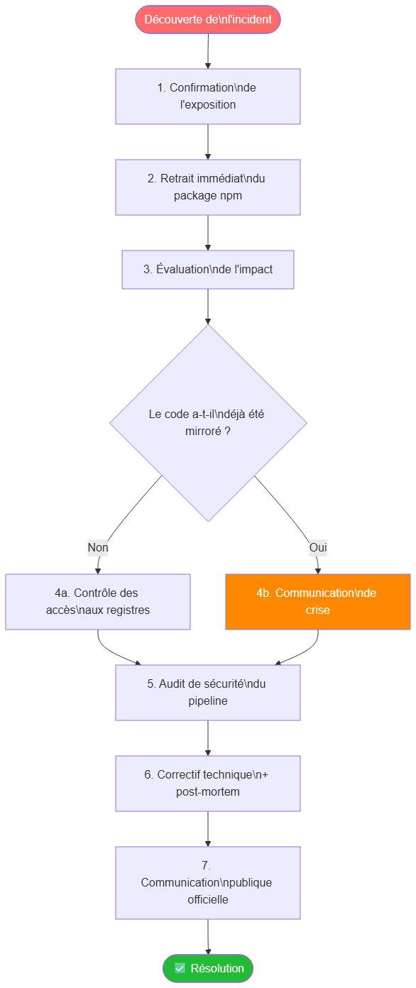 Flowchart de gestion d'un incident de publication accidentelle npm