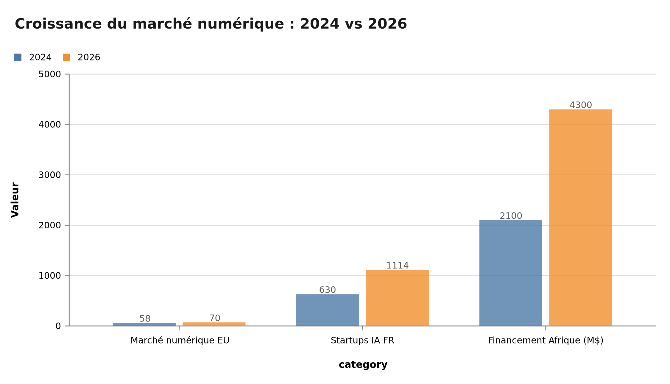Croissance du marché numérique : 2024 vs 2026