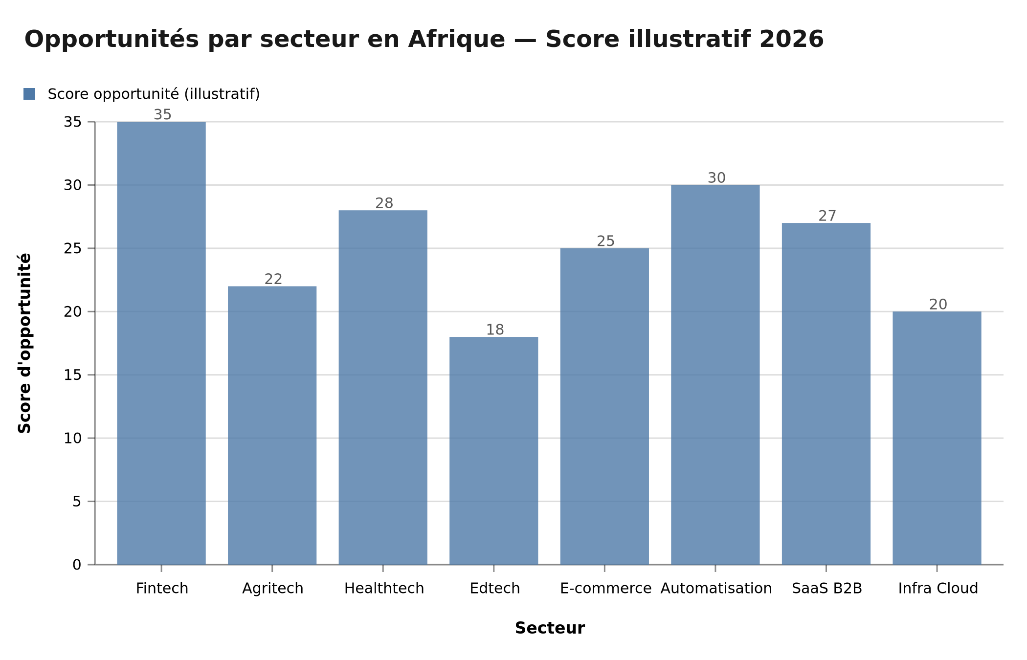 Opportunités par secteur en Afrique — Score illustratif 2026