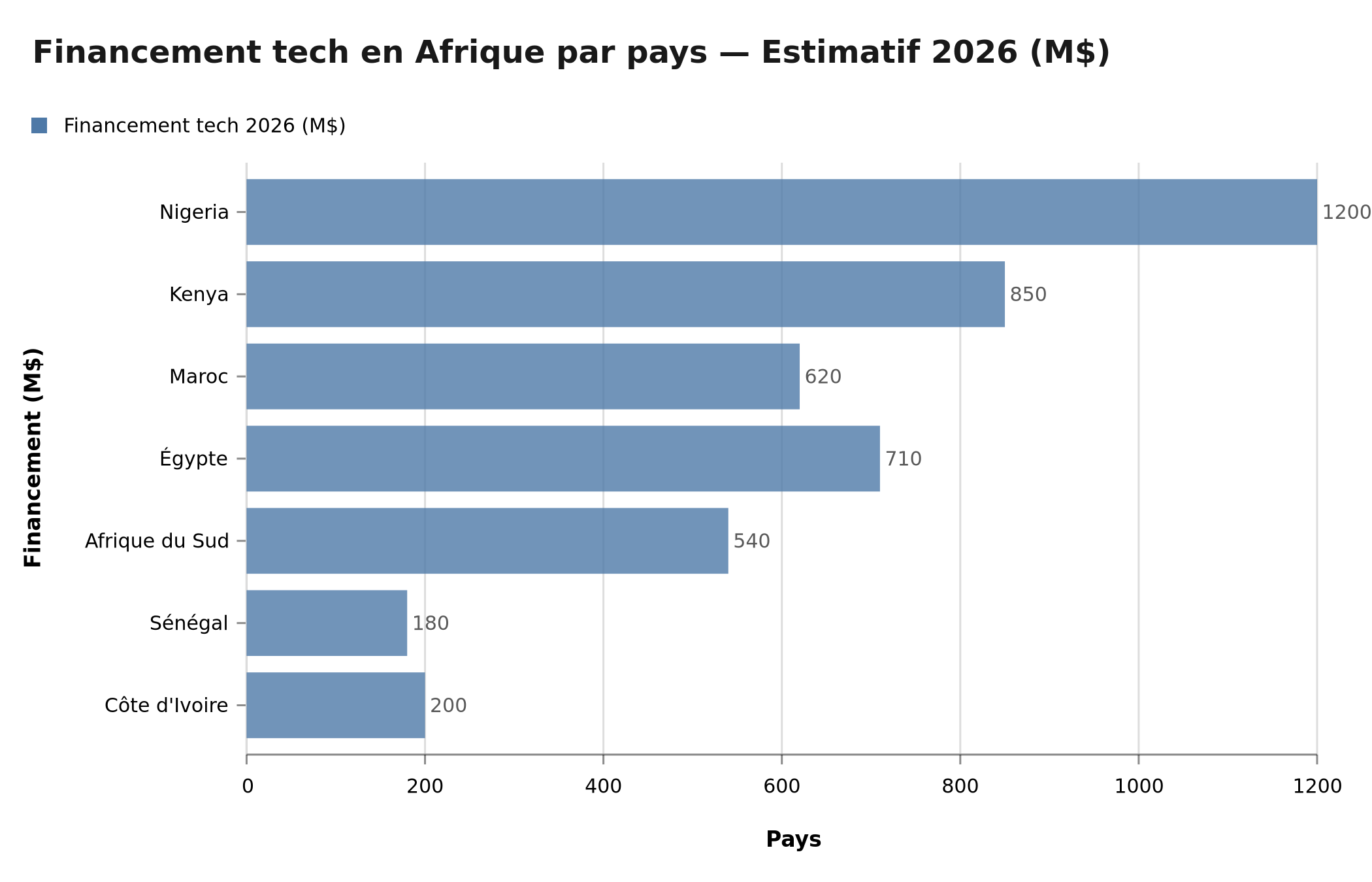 Financement tech en Afrique par pays — Estimatif 2026