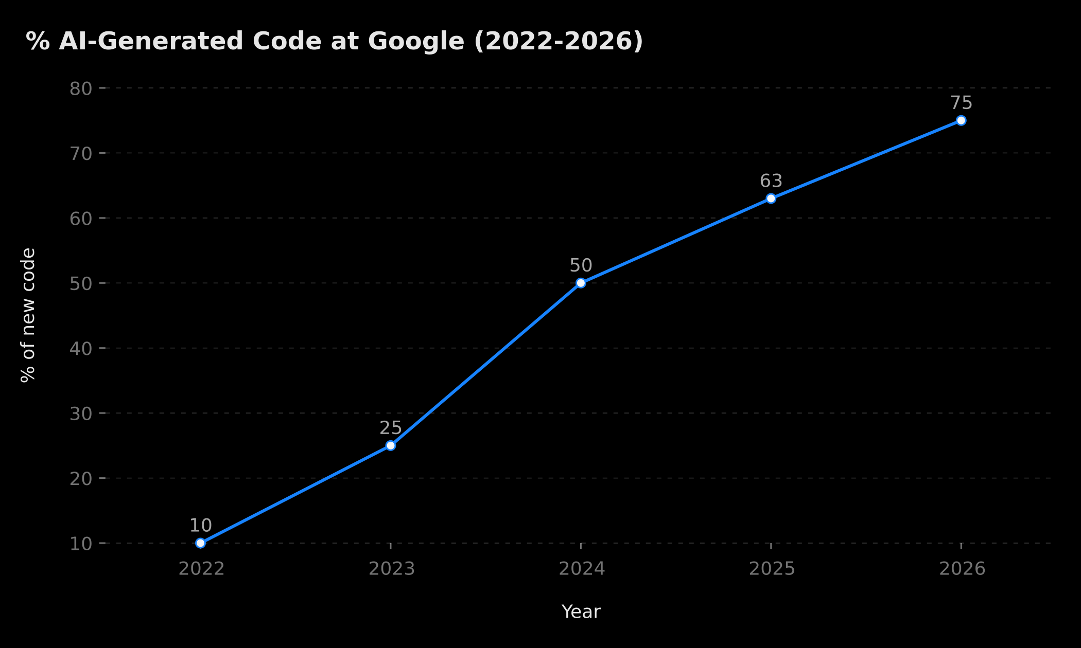 AI-generated code progression at Google (2022-2026)