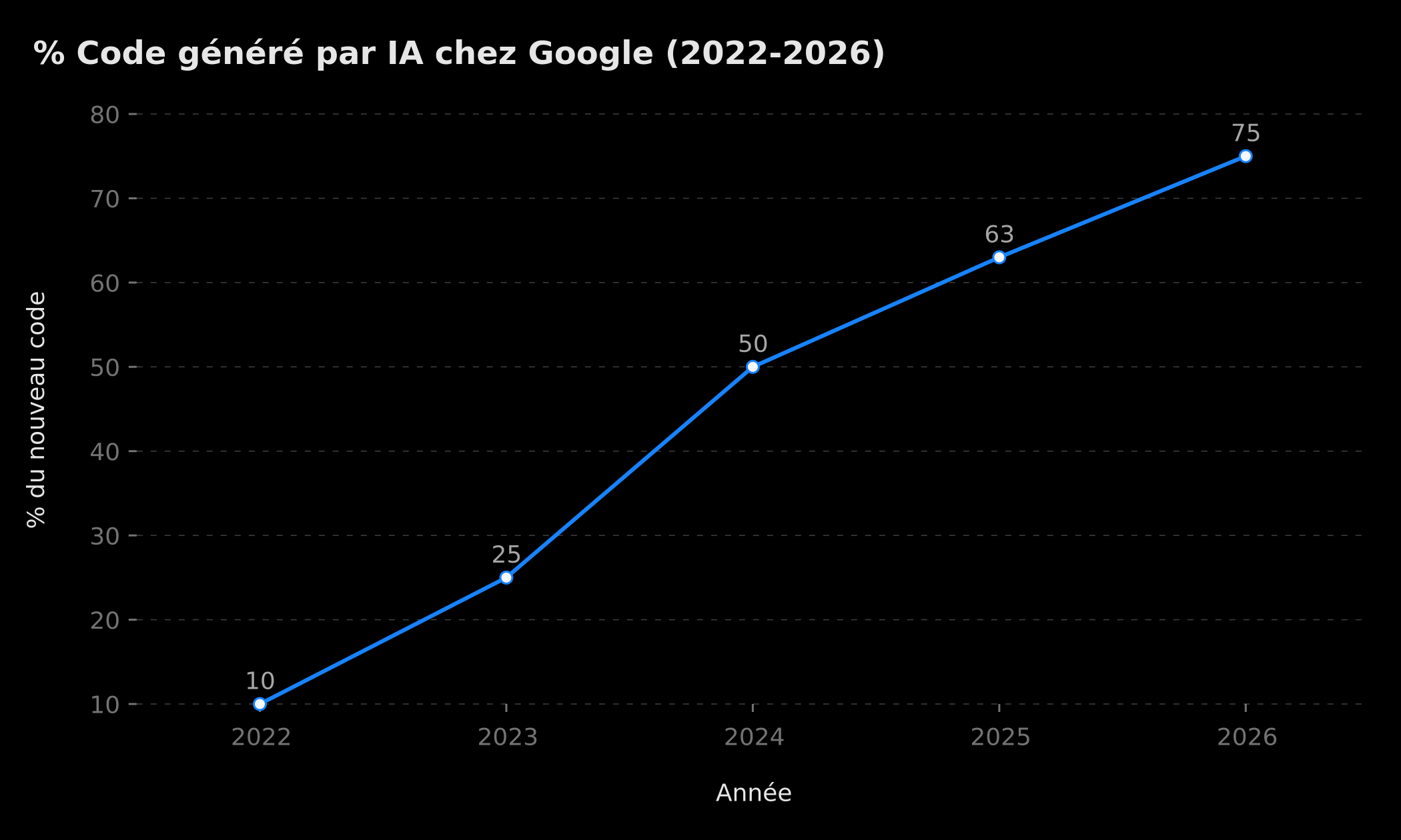 Progression du code généré par IA chez Google (2022-2026)