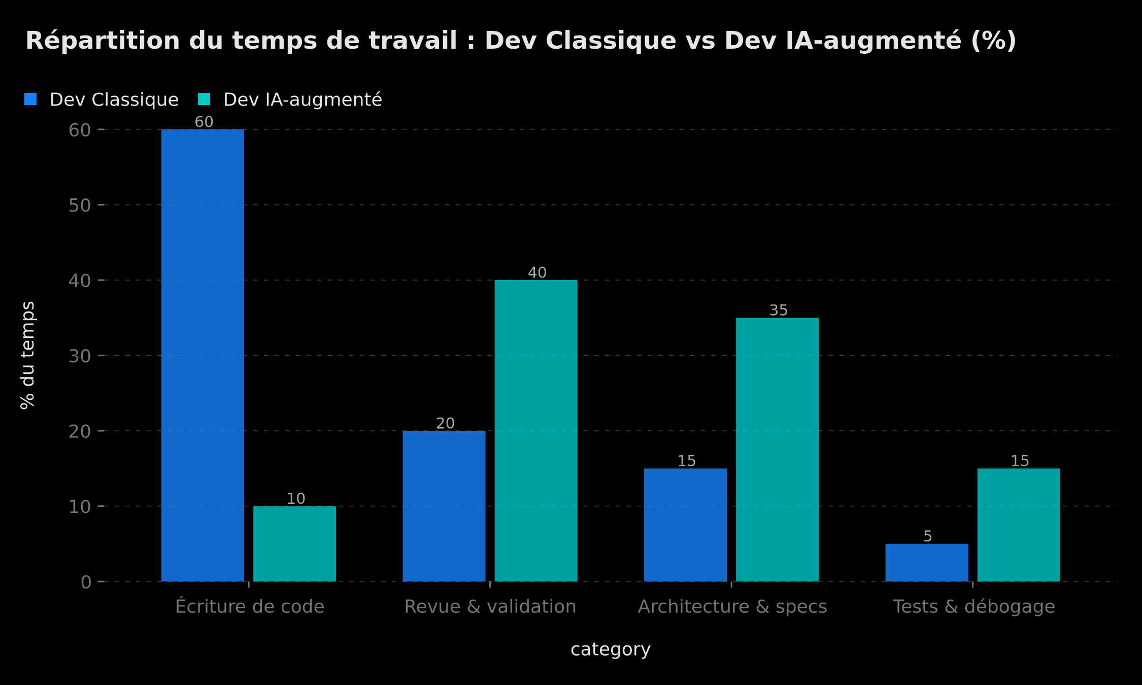 Répartition du temps de travail : Dev Classique vs Dev IA-augmenté